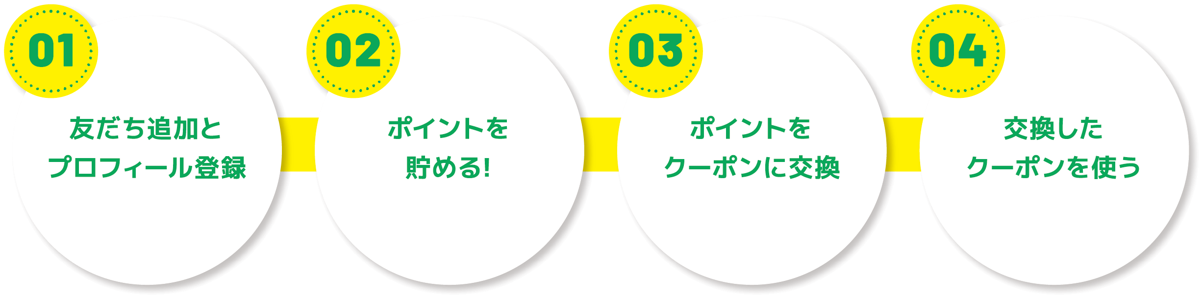 01 友だち追加とプロフィール登録 02 ポイントを貯める! 03 ポイントをクーポンに交換 04 交換したクーポンを使う